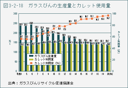 図3-2-18　ガラスびんの生産量とカレット使用量