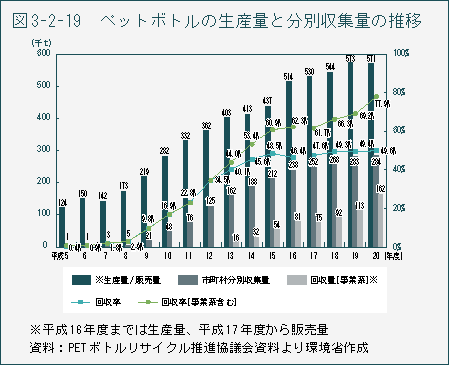 図3-2-19　ペットボトルの生産量と分別収集量の推移