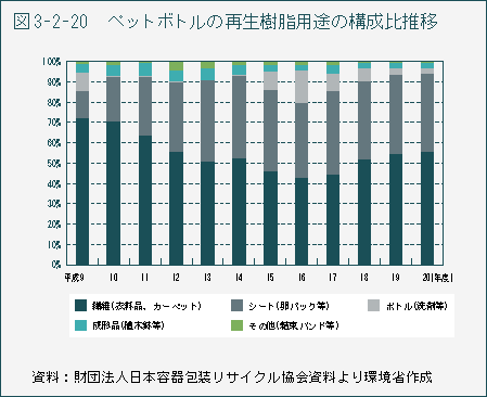 図3-2-20　ペットボトルの再生樹脂用途の構成比推移