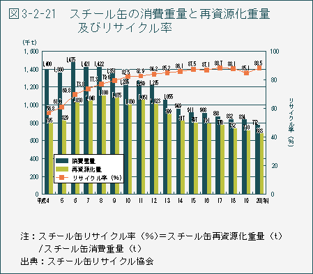 図3-2-21　スチール缶の消費重量と再資源化重量及びリサイクル率