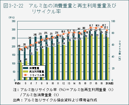 図3-2-22　アルミ缶の消費重量と再生利用重量及びリサイクル率