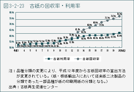 図3-2-23　古紙の回収率・利用率