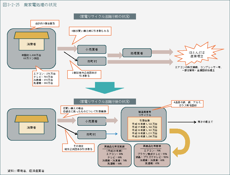 図3-2-25　廃家電処理の状況