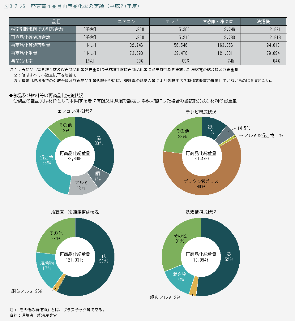 図3-2-26　廃家電4品目再商品化率の実績（平成20年度）