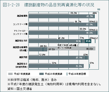 図3-2-28　建設副産物の品目別再資源化等の状況