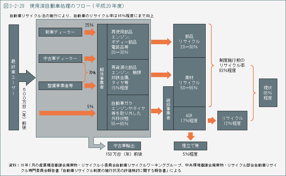 図3-2-29　使用済自動車処理のフロー（平成20年度）