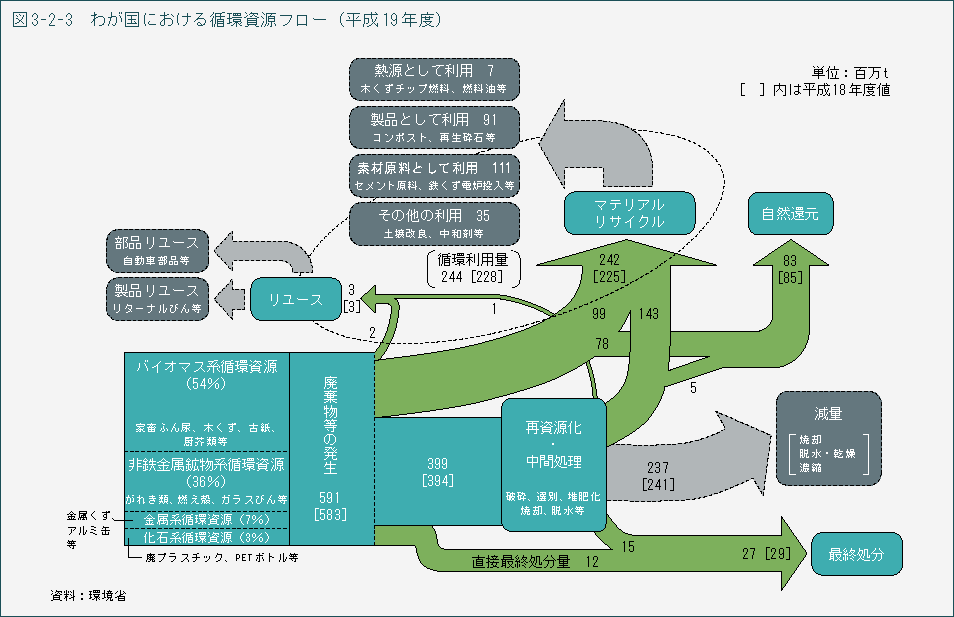 図3-2-3　わが国における循環資源フロー（平成19年度）
