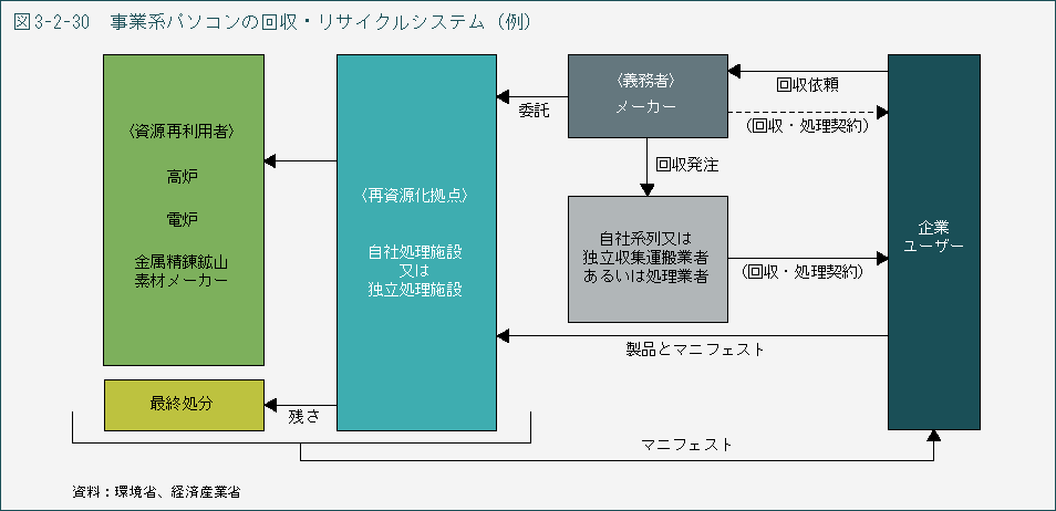 図3-2-30　事業系パソコンの回収・リサイクルシステム（例）