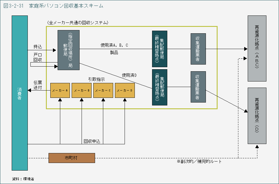 図3-2-31　家庭系パソコン回収基本スキーム