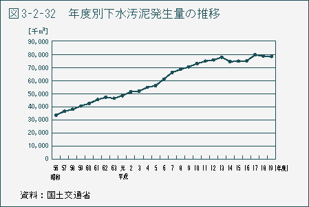 図3-2-32　年度別下水汚泥発生量の推移