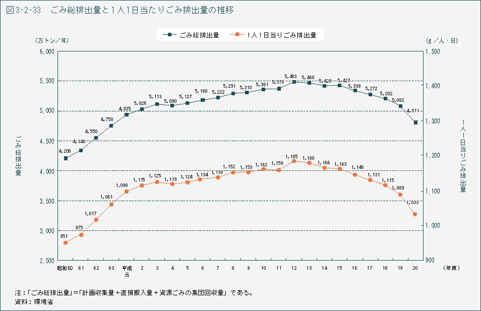 図3-2-33　ごみ総排出量と1人1日当たりごみ排出量の推移