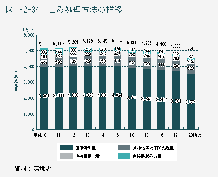 図3-2-34　ごみ処理方法の推移