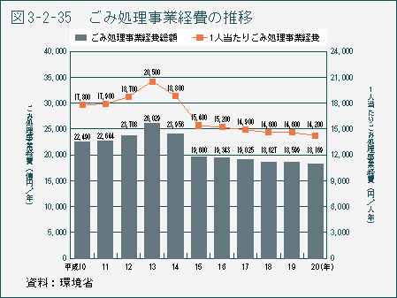 図3-2-35　ごみ処理事業経費の推移