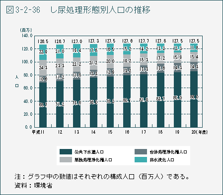 図3-2-36　し尿処理形態別人口の推移