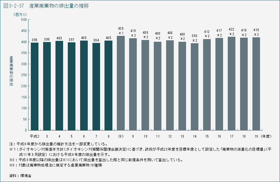 図3-2-37　産業廃棄物の排出量の推移