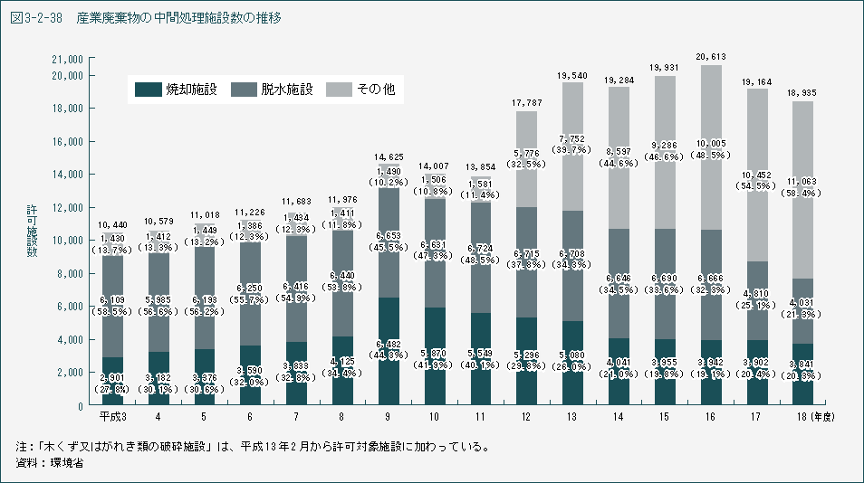 図3-2-38　産業廃棄物の中間処理施設数の推移