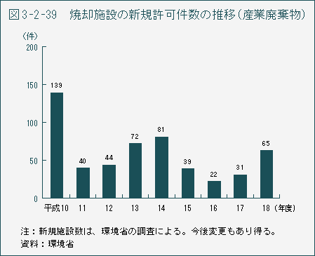 図3-2-39　焼却施設の新規許可件数の推移（産業廃棄物）