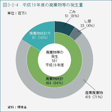 図3-2-4　平成19年度の廃棄物等の発生量