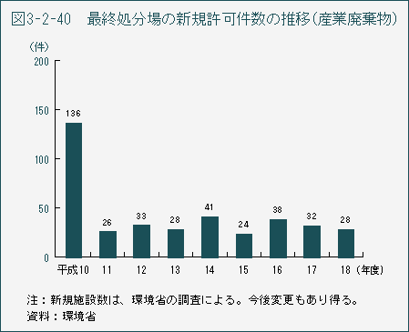 図3-2-40　最終処分場の新規許可件数の推移（産業廃棄物）