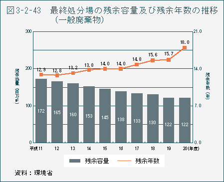 図3-2-43　最終処分場の残余容量及び残余年数の推移（一般廃棄物）