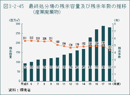 図3-2-45　最終処分場の残余容量及び残余年数の推移（産業廃棄物）