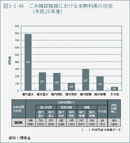 図3-2-46　ごみ焼却施設における余熱利用の状況（平成20年度）