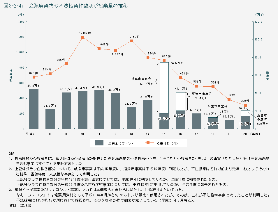 図3-2-47　産業廃棄物の不法投棄件数及び投棄量の推移