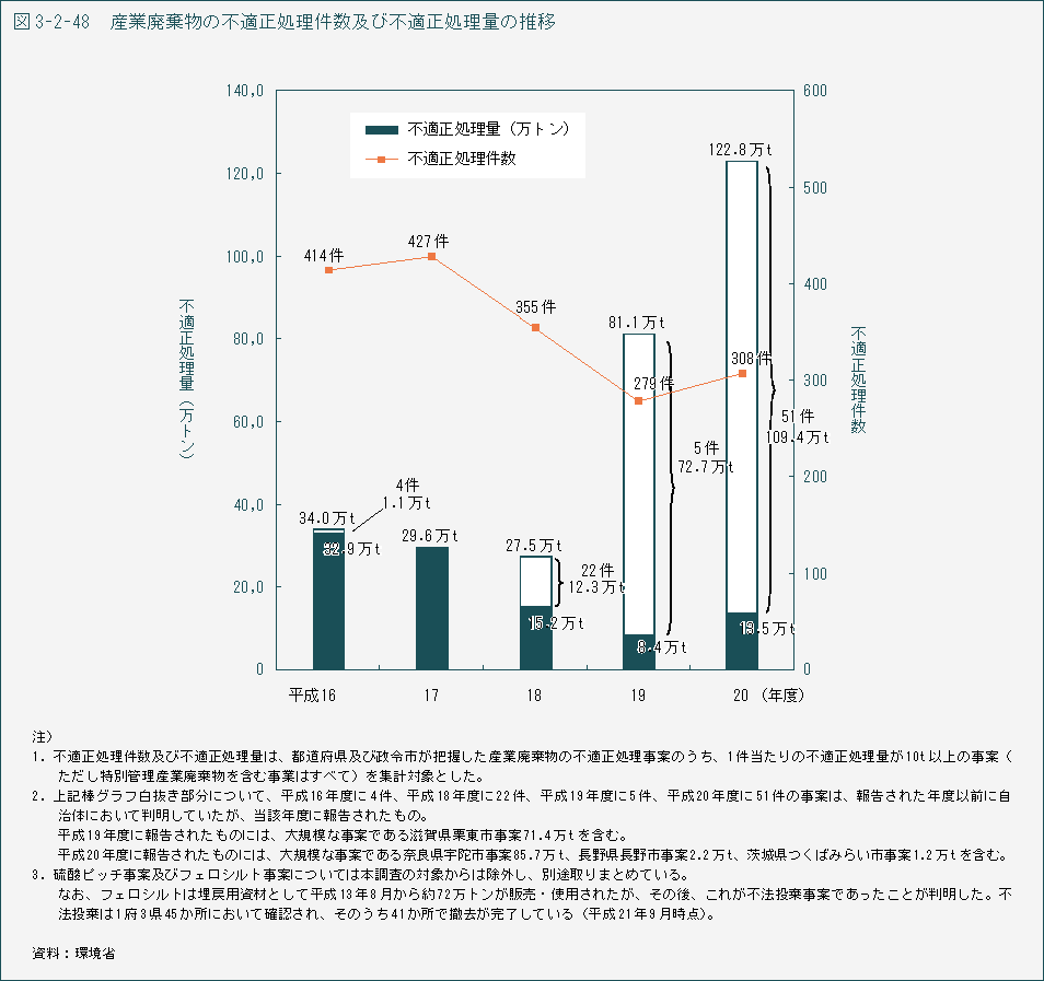 図3-2-48　産業廃棄物の不適正処理件数及び不適正処理量の推移