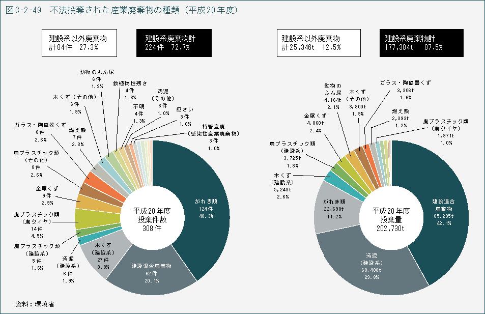 図3-2-49　不法投棄された産業廃棄物の種類（平成20年度）