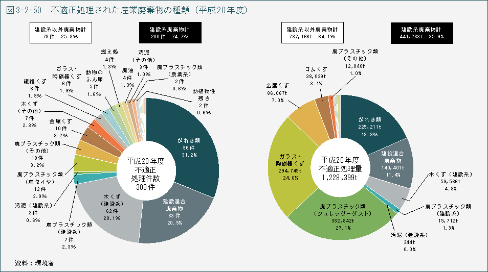 図3-2-50　不適正処理された産業廃棄物の種類（平成20年度）