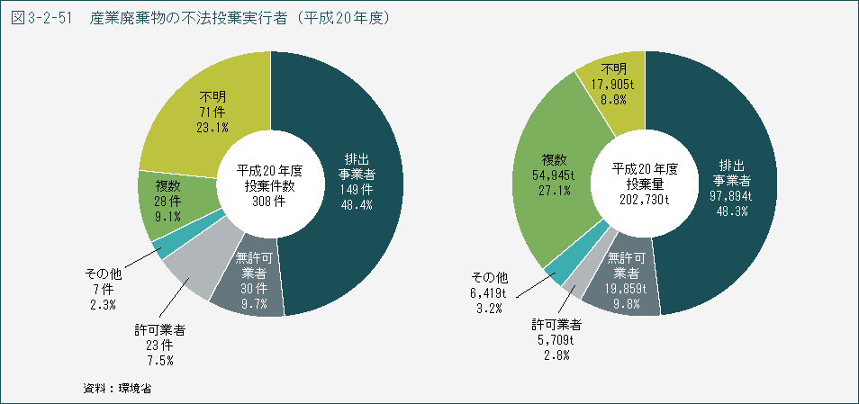 図3-2-51　産業廃棄物の不法投棄実行者（平成20年度）