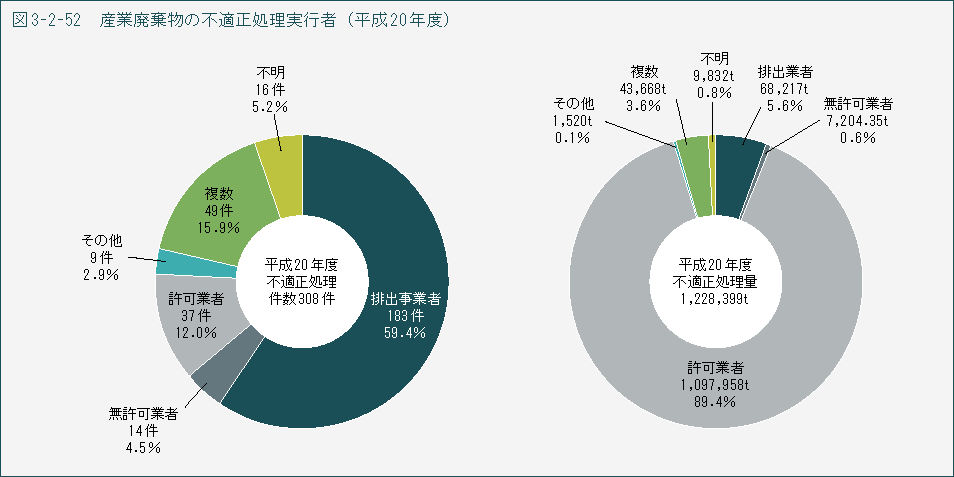 図3-2-52　産業廃棄物の不適正処理実行者（平成20年度）