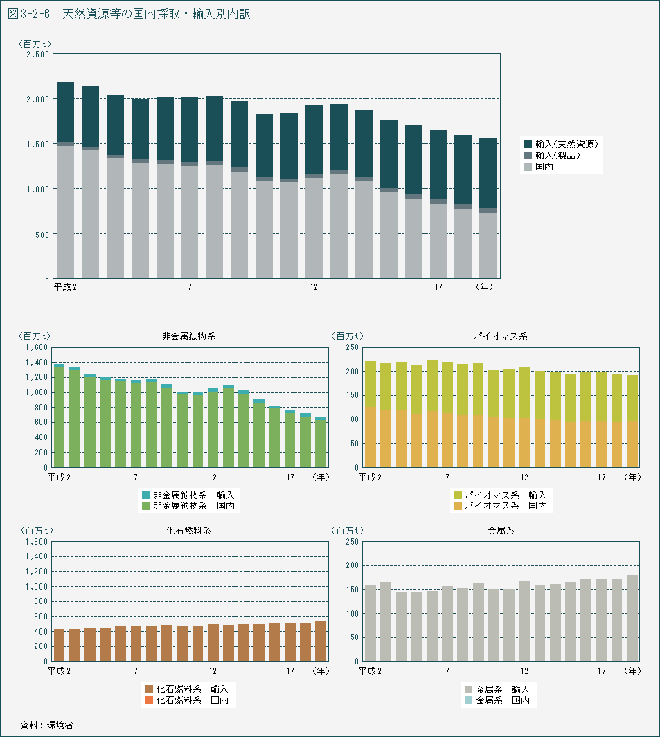 図3-2-6　天然資源等の国内採取・輸入別内訳