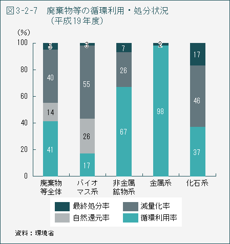 図3-2-7　廃棄物等の循環利用・処分状況（平成19年度）