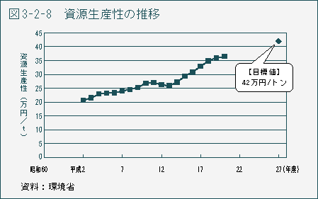 図3-2-8　資源生産性の推移