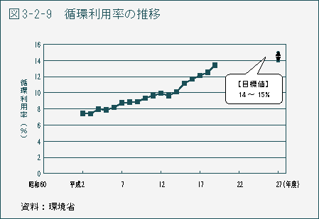 図3-2-9　循環利用率の推移