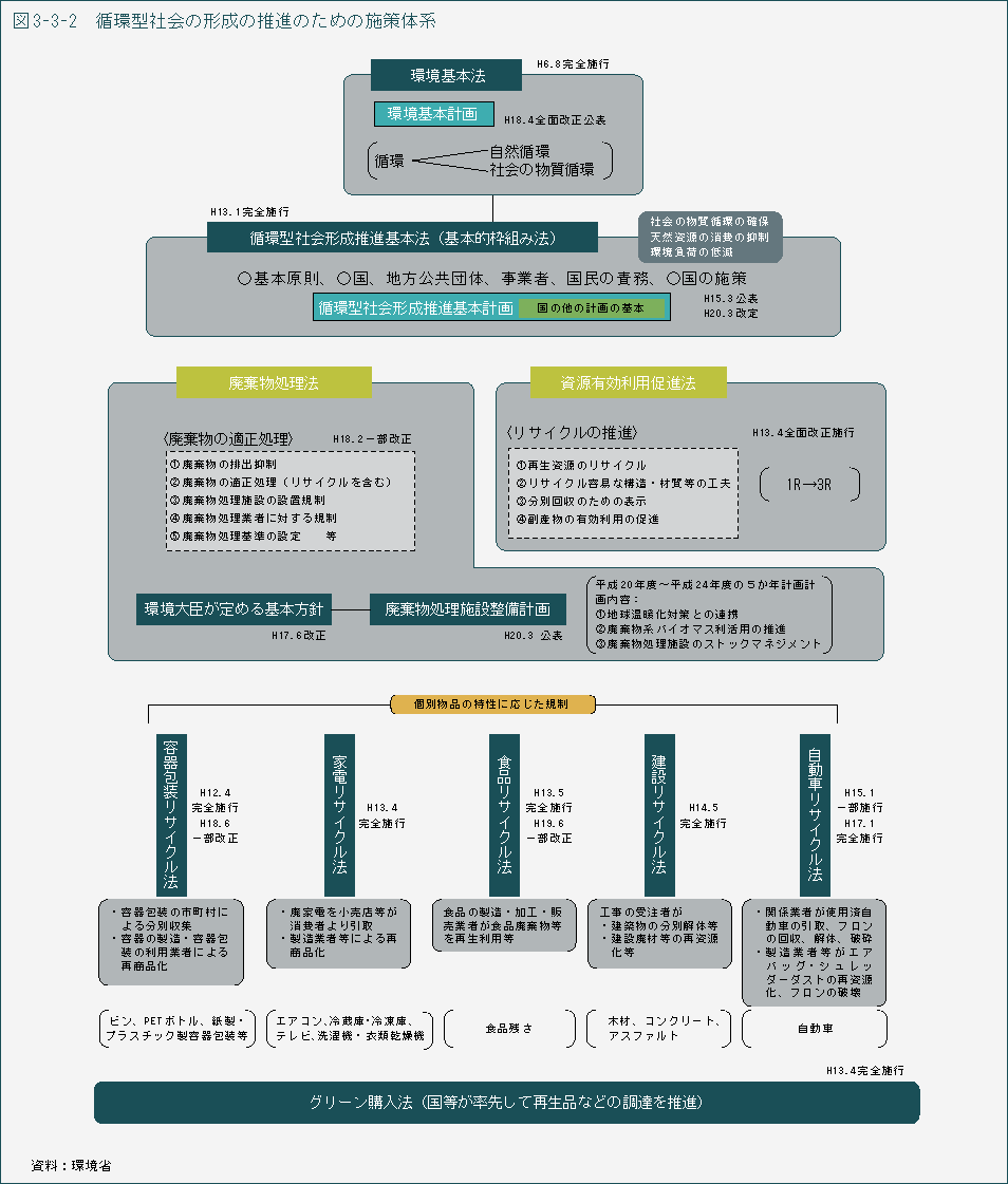 図3-3-2　循環型社会の形成の推進のための施策体系