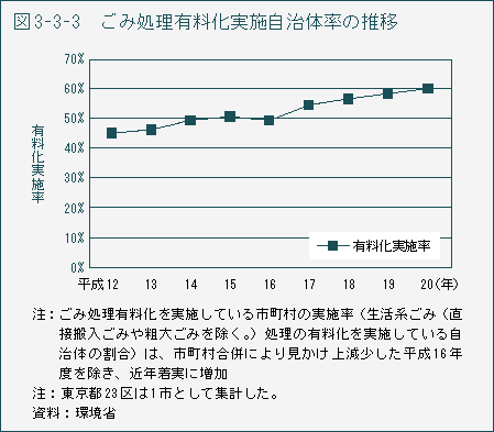 図3-3-3　ごみ処理有料化実施自治体率の推移