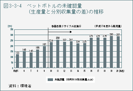 図3-3-4　ペットボトルの未確認量（生産量と分別収集量の差）の推移