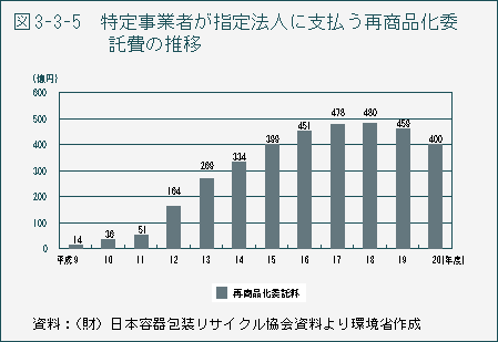 図3-3-5　特定事業者が指定法人に支払う再商品化委託費の推移