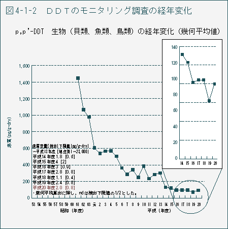 図4-1-2　DDTのモニタリング調査の経年変化