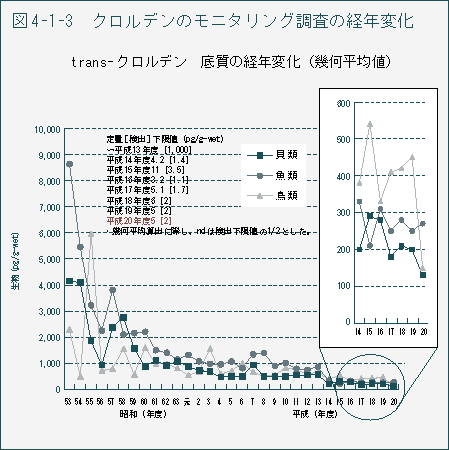 図4-1-3　クロルデンのモニタリング調査の経年変化