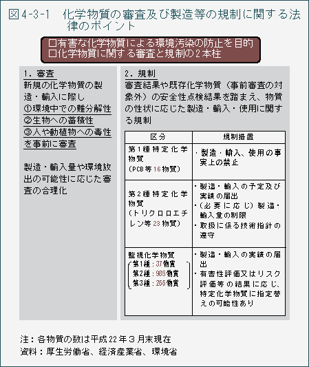 図4-3-1　化学物質の審査及び製造等の規制に関する法律のポイント