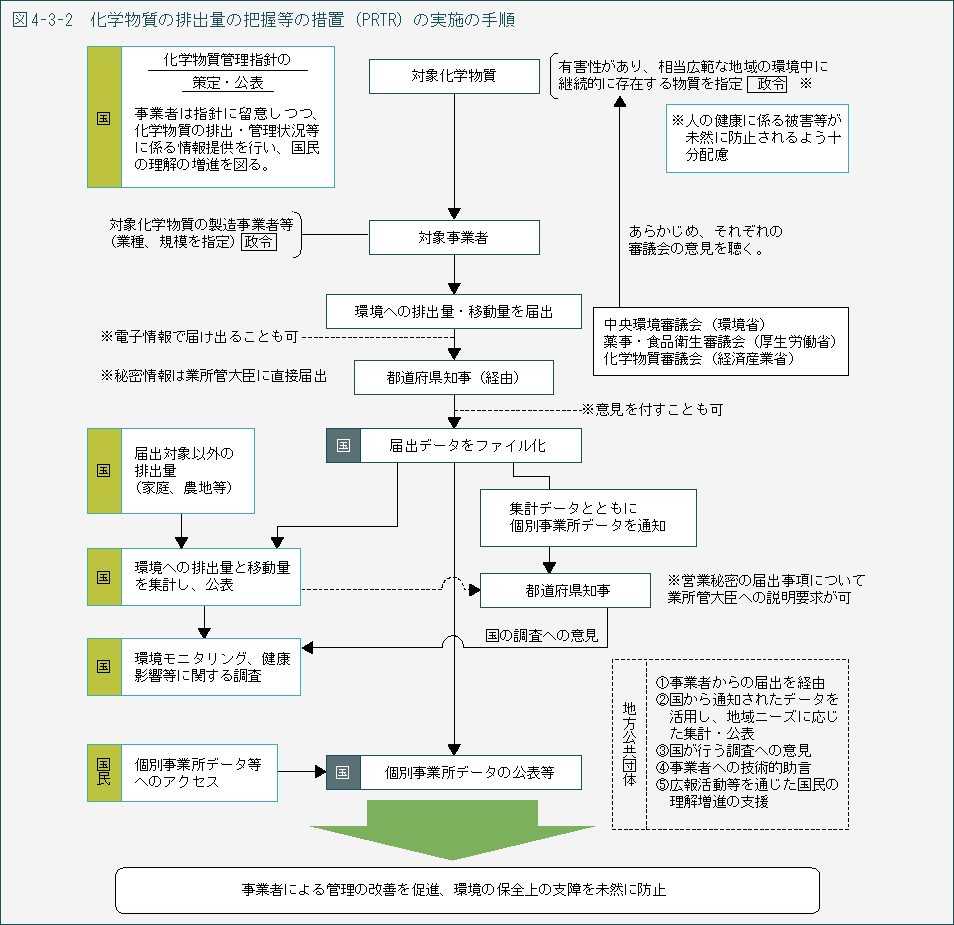 図4-3-2　化学物質の排出量の把握等の措置（PRTR）の実施の手順