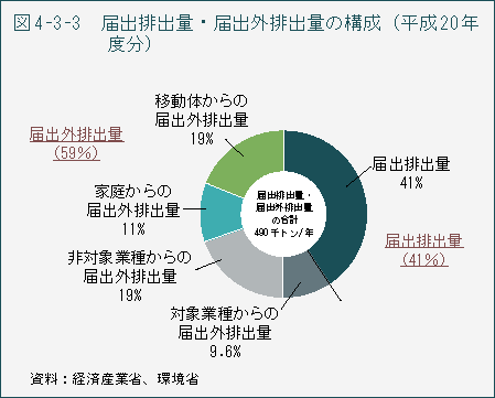 図4-3-3　届出排出量・届出外排出量の構成（平成20年度分）