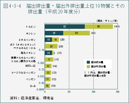 図4-3-4　届出排出量・届出外排出量上位10物質とその排出量（平成20年度分）