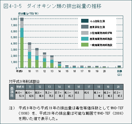 図4-3-5　ダイオキシン類の排出総量の推移