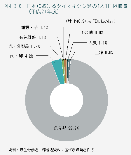 図4-3-6　日本におけるダイオキシン類の1人1日摂取量（平成20年度）