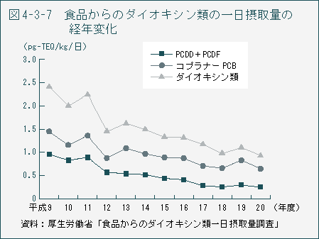 図4-3-7　食品からのダイオキシン類の一日摂取量の経年変化