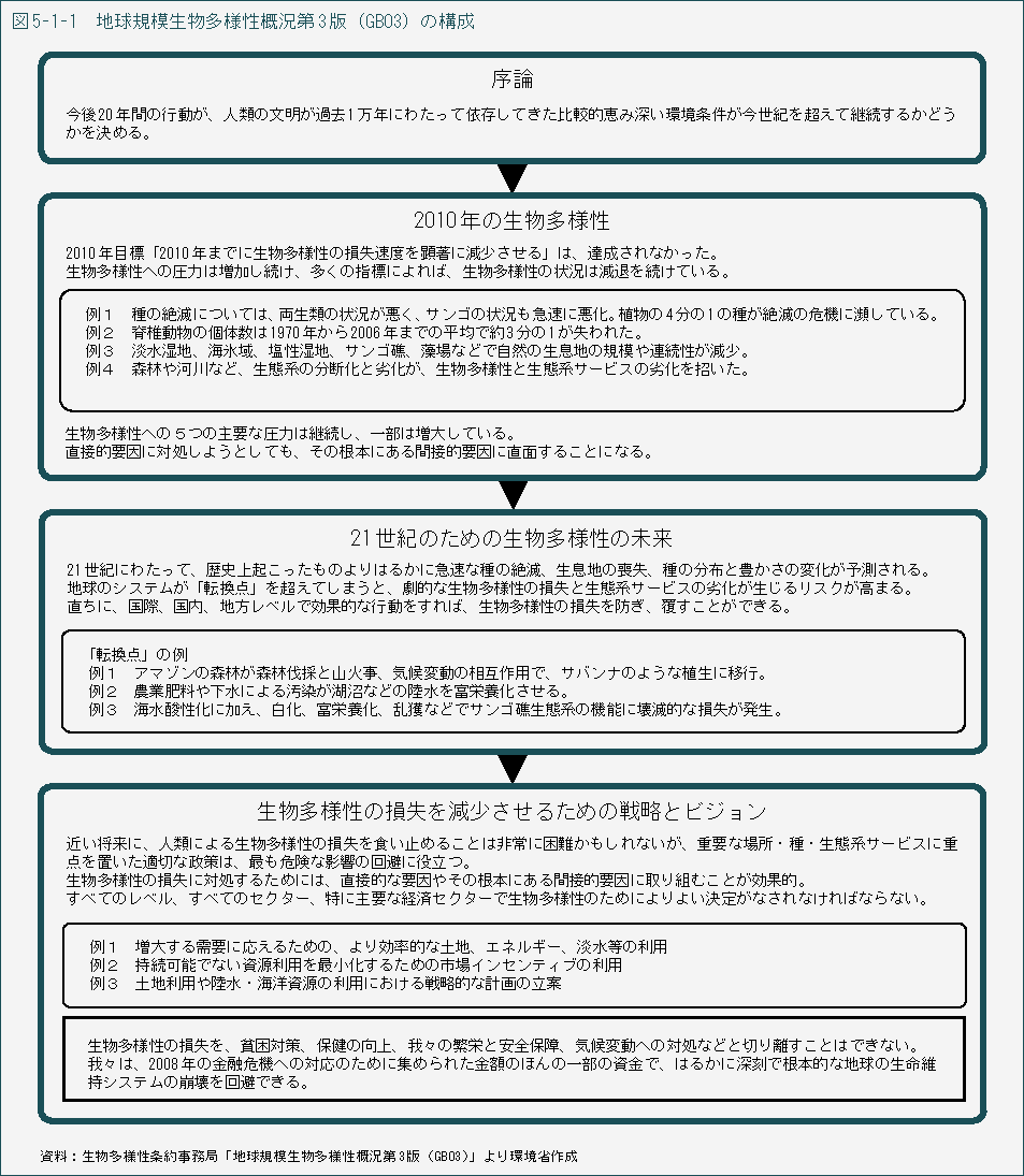 図5-1-1　地球規模生物多様性概況第3版（GBO3）の構成